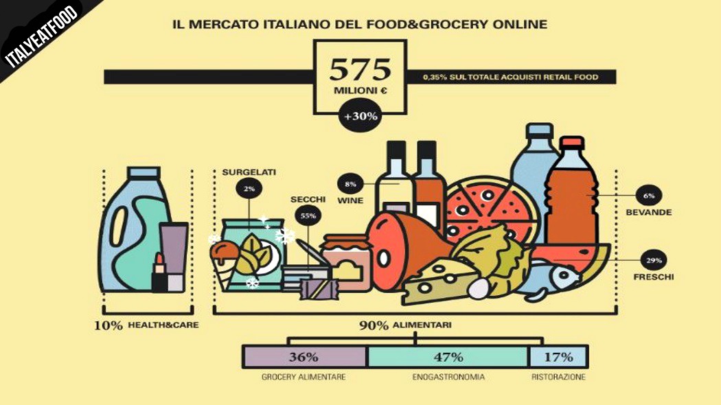 Gli italiani fanno la spesa online